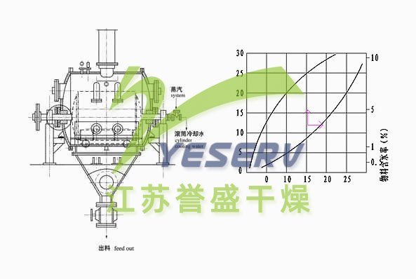 TG系列滚筒刮板干燥机-图纸